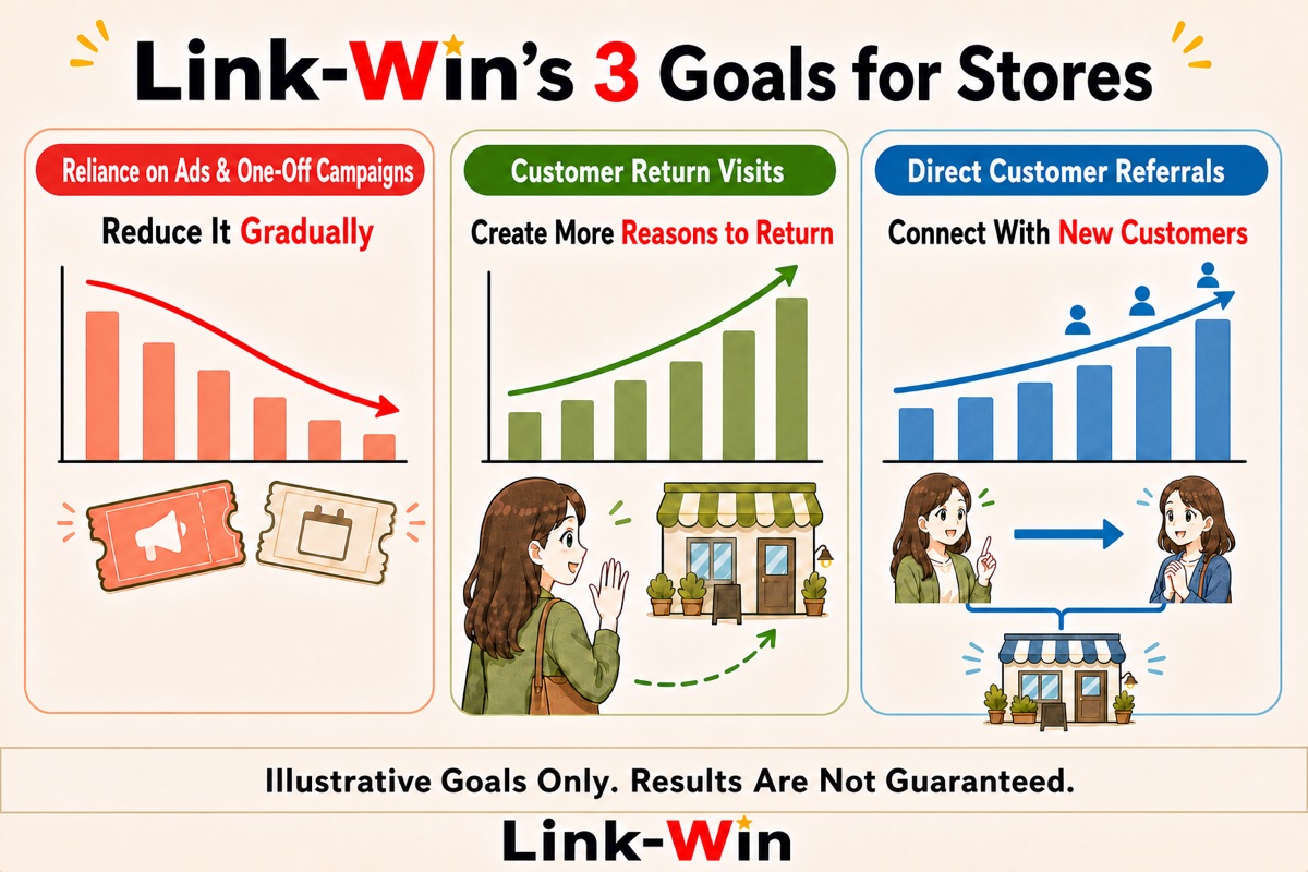 Three store goals: gradually reduce reliance on ads and one-off campaigns, create more reasons to return, and connect with new customers through direct referrals.