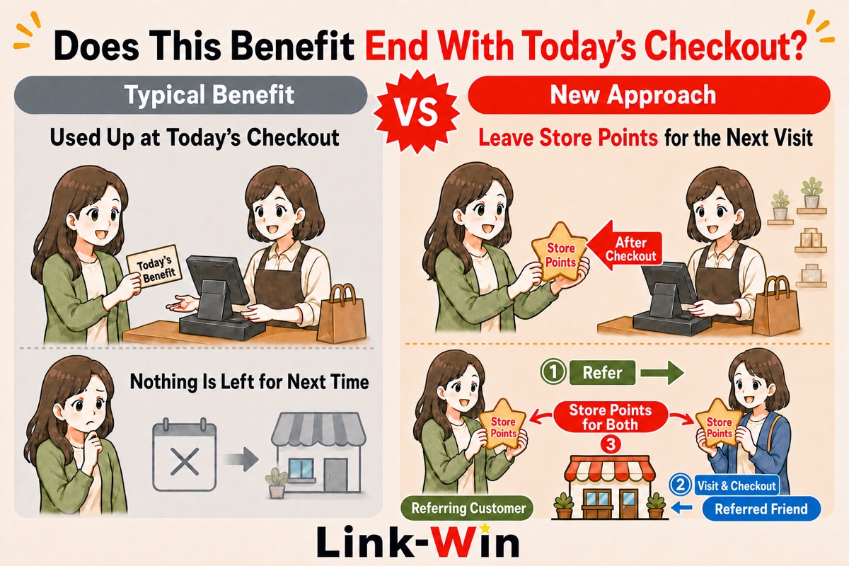 A comparison between a benefit used up at today’s checkout and store points left for the next visit after a referred friend checks out.