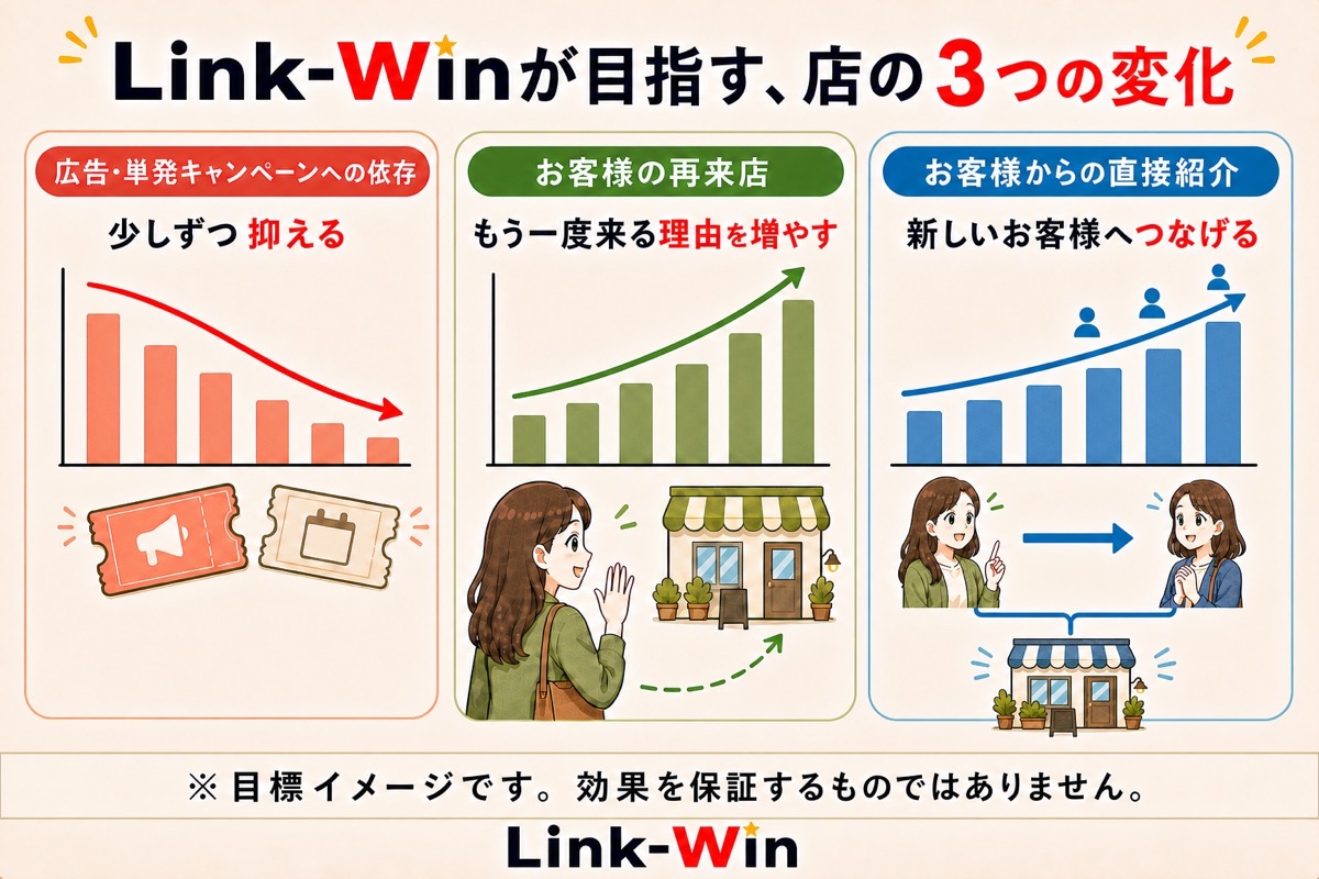 Link-Winが目指す三つの変化。広告や単発施策への依存を少しずつ抑え、再来店の理由とお客様からの直接紹介を増やす方向を示す図。