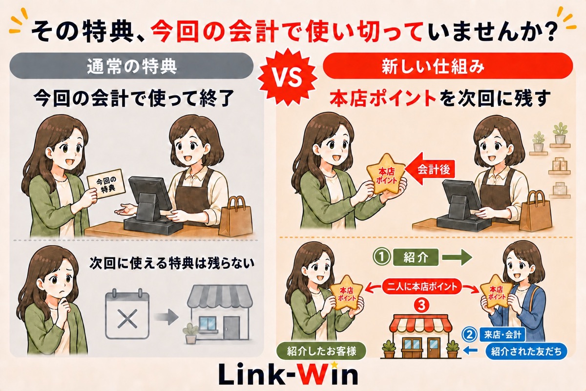 今回の会計で使い切る特典と、紹介された友だちの会計後に二人へ本店ポイントを残す仕組みを比較する図。