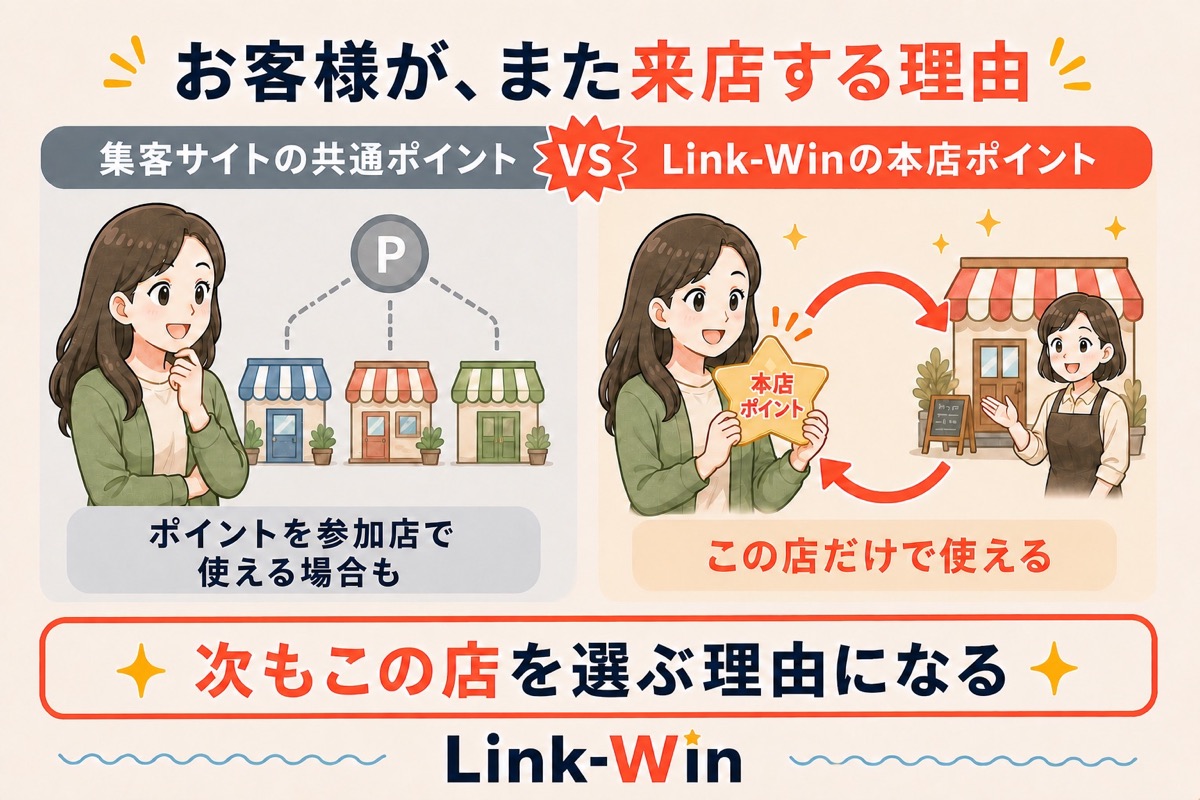 参加店で使える場合がある共通ポイントと、その店だけで使えるLink-Winの本店ポイントを比較する図。