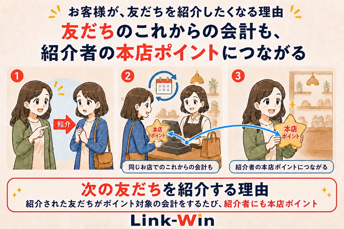 紹介された友だちの今後のポイント対象会計も、直接紹介者の本店ポイントにつながることを示す図。