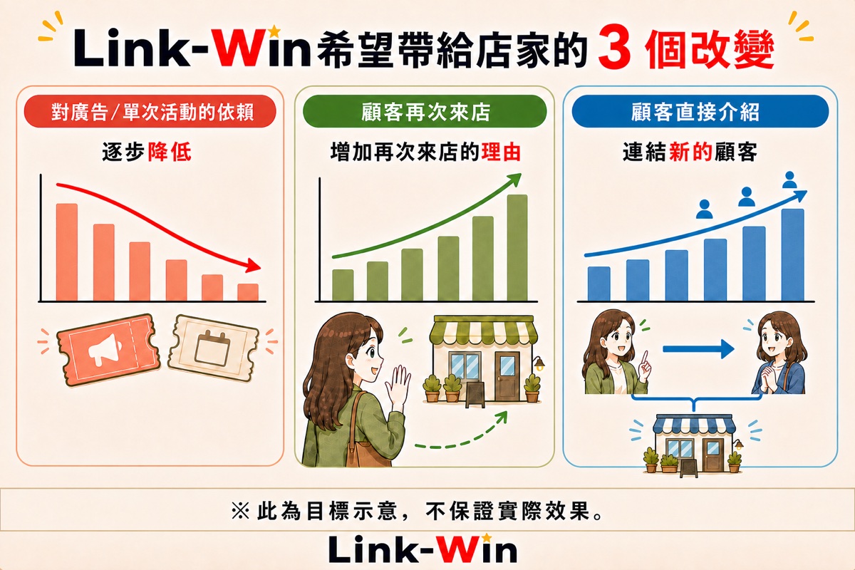 Link-Win 希望為店家帶來三個改變：逐步降低對廣告與單次活動的依賴，增加再次來店的理由與顧客直接介紹。