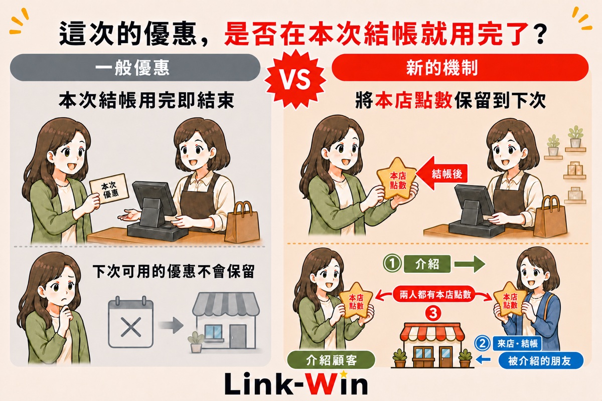 比較本次結帳用完的優惠，以及把本店點數保留到下次、介紹朋友結帳後兩人都有本店點數的新機制。