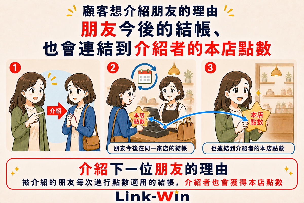 朋友今後進行符合點數條件的結帳時，也會連結到直接介紹者本店點數的流程圖。